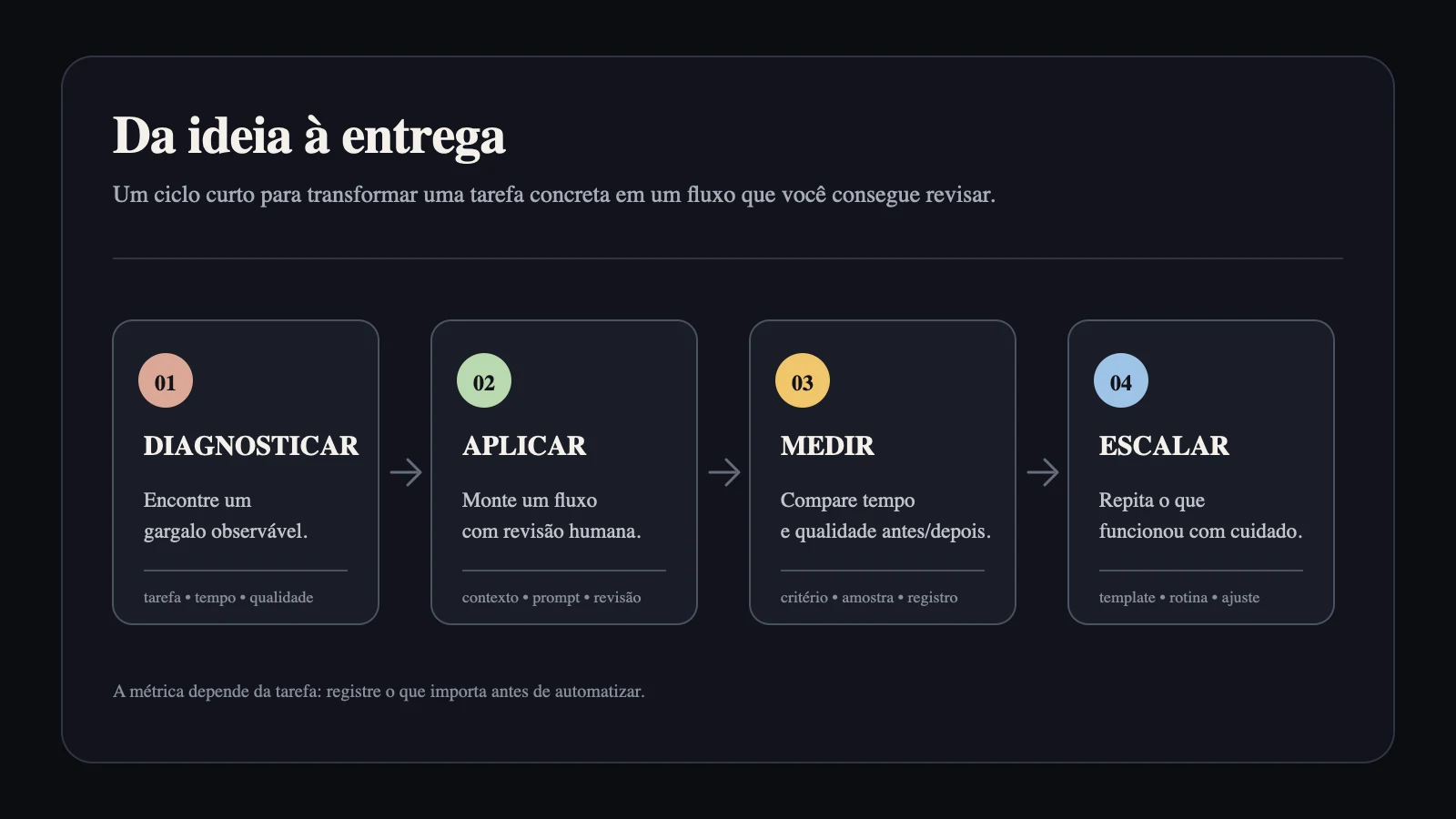 Diagrama com as etapas diagnosticar, aplicar, medir e escalar um fluxo de trabalho