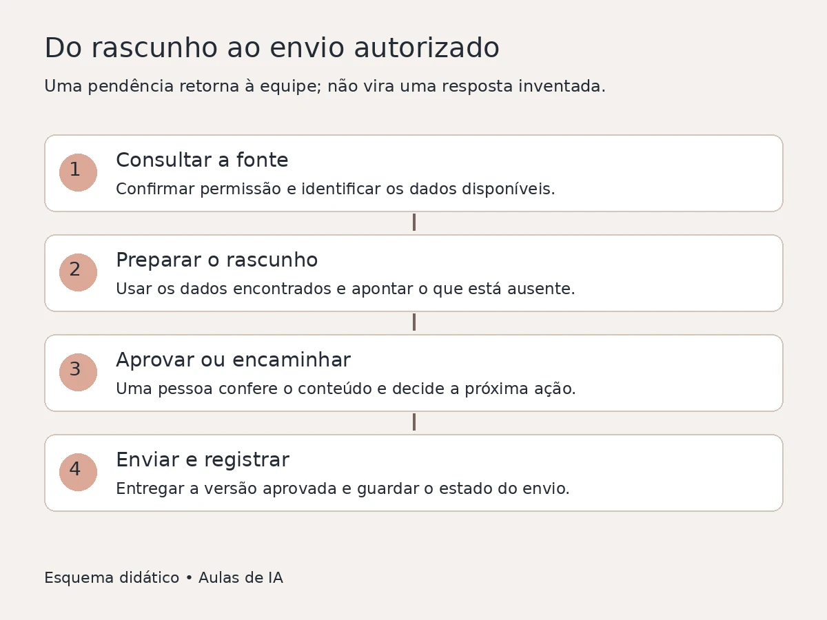 Fluxo de mensagem: consulta à fonte, rascunho, aprovação humana e envio autorizado