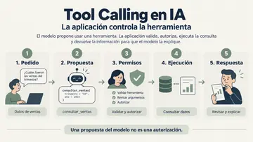 Cinco pasos de una herramienta de IA: pedido, propuesta, validación de permisos, ejecución y respuesta; la propuesta del modelo no equivale a una autorización